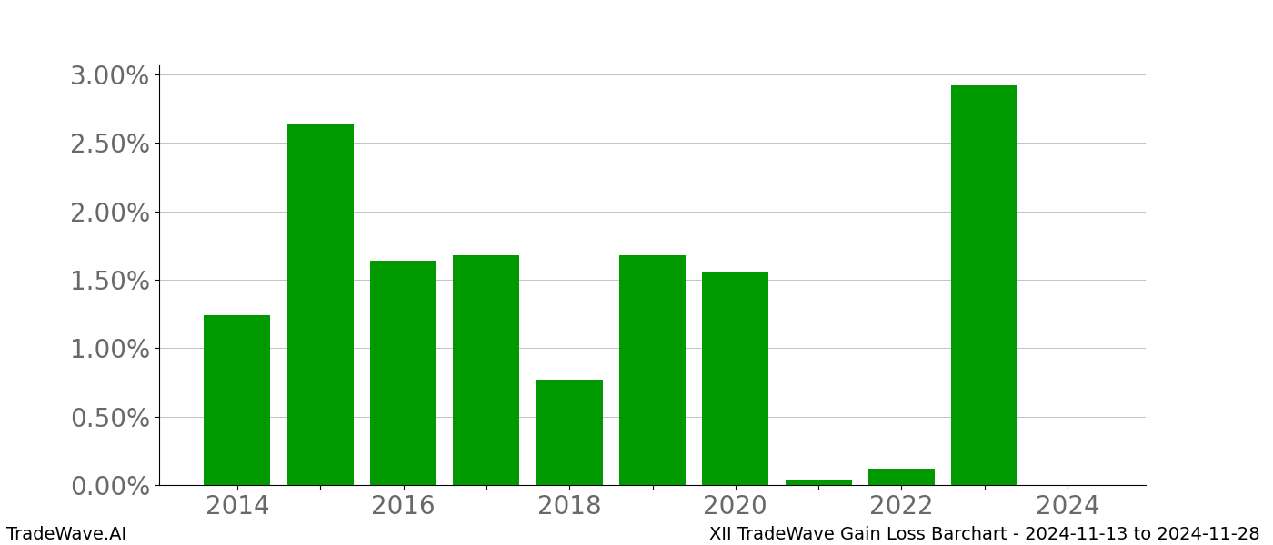 Gain/Loss barchart XII for date range: 2024-11-13 to 2024-11-28 - this chart shows the gain/loss of the TradeWave opportunity for XII buying on 2024-11-13 and selling it on 2024-11-28 - this barchart is showing 10 years of history