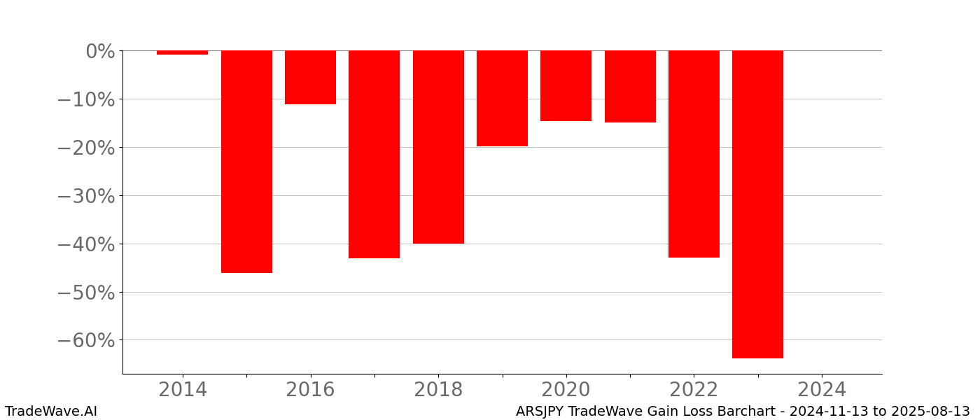 Gain/Loss barchart ARSJPY for date range: 2024-11-13 to 2025-08-13 - this chart shows the gain/loss of the TradeWave opportunity for ARSJPY buying on 2024-11-13 and selling it on 2025-08-13 - this barchart is showing 10 years of history