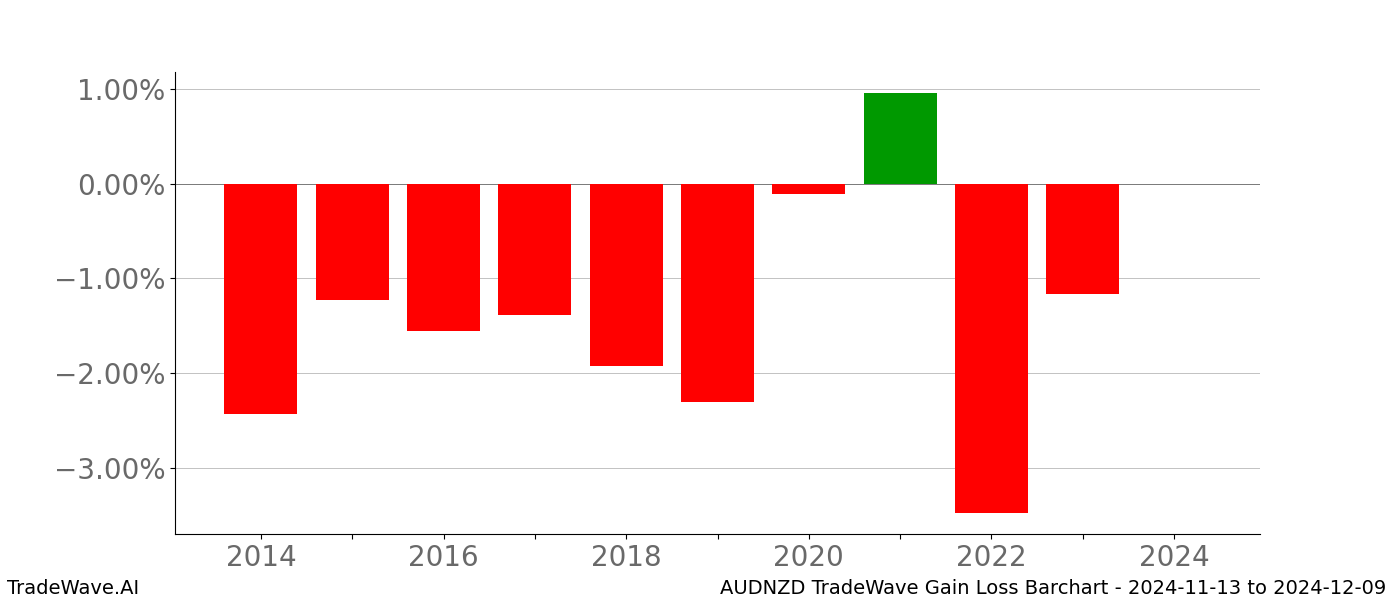 Gain/Loss barchart AUDNZD for date range: 2024-11-13 to 2024-12-09 - this chart shows the gain/loss of the TradeWave opportunity for AUDNZD buying on 2024-11-13 and selling it on 2024-12-09 - this barchart is showing 10 years of history