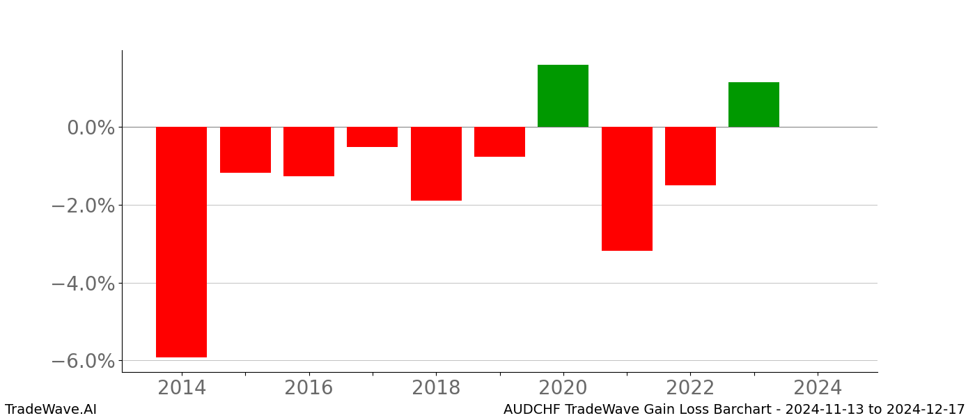 Gain/Loss barchart AUDCHF for date range: 2024-11-13 to 2024-12-17 - this chart shows the gain/loss of the TradeWave opportunity for AUDCHF buying on 2024-11-13 and selling it on 2024-12-17 - this barchart is showing 10 years of history