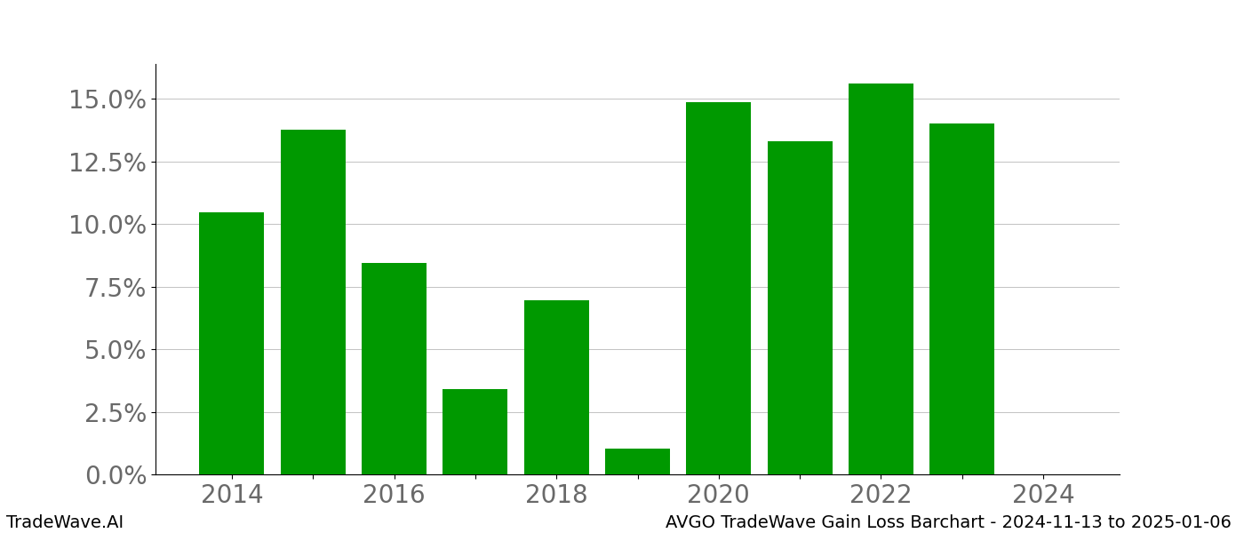 Gain/Loss barchart AVGO for date range: 2024-11-13 to 2025-01-06 - this chart shows the gain/loss of the TradeWave opportunity for AVGO buying on 2024-11-13 and selling it on 2025-01-06 - this barchart is showing 10 years of history