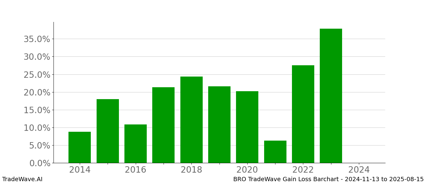 Gain/Loss barchart BRO for date range: 2024-11-13 to 2025-08-15 - this chart shows the gain/loss of the TradeWave opportunity for BRO buying on 2024-11-13 and selling it on 2025-08-15 - this barchart is showing 10 years of history