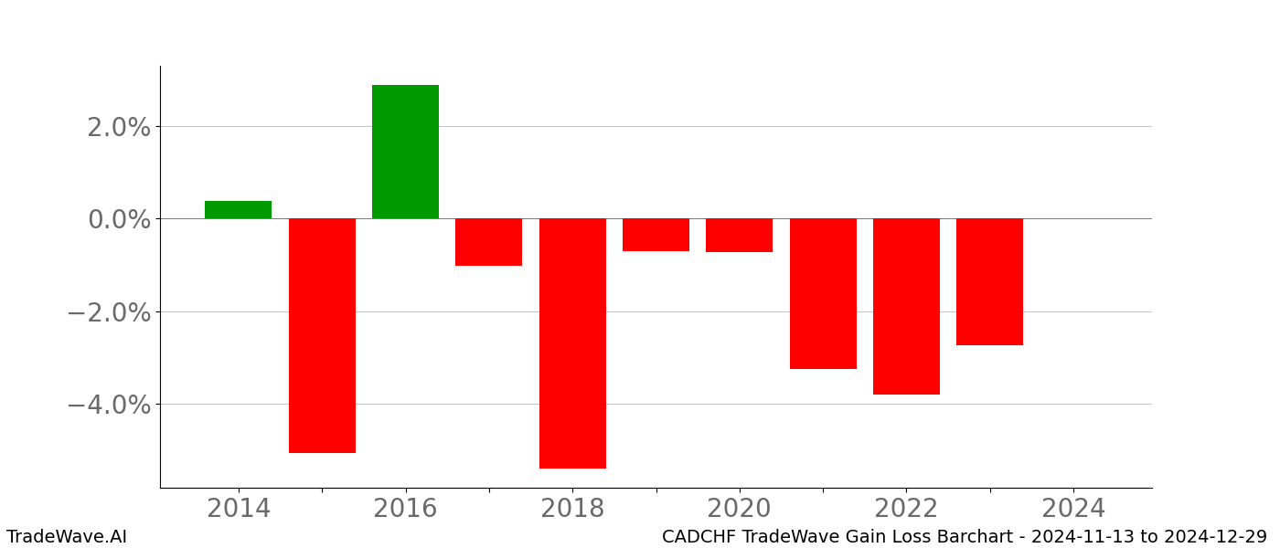 Gain/Loss barchart CADCHF for date range: 2024-11-13 to 2024-12-29 - this chart shows the gain/loss of the TradeWave opportunity for CADCHF buying on 2024-11-13 and selling it on 2024-12-29 - this barchart is showing 10 years of history