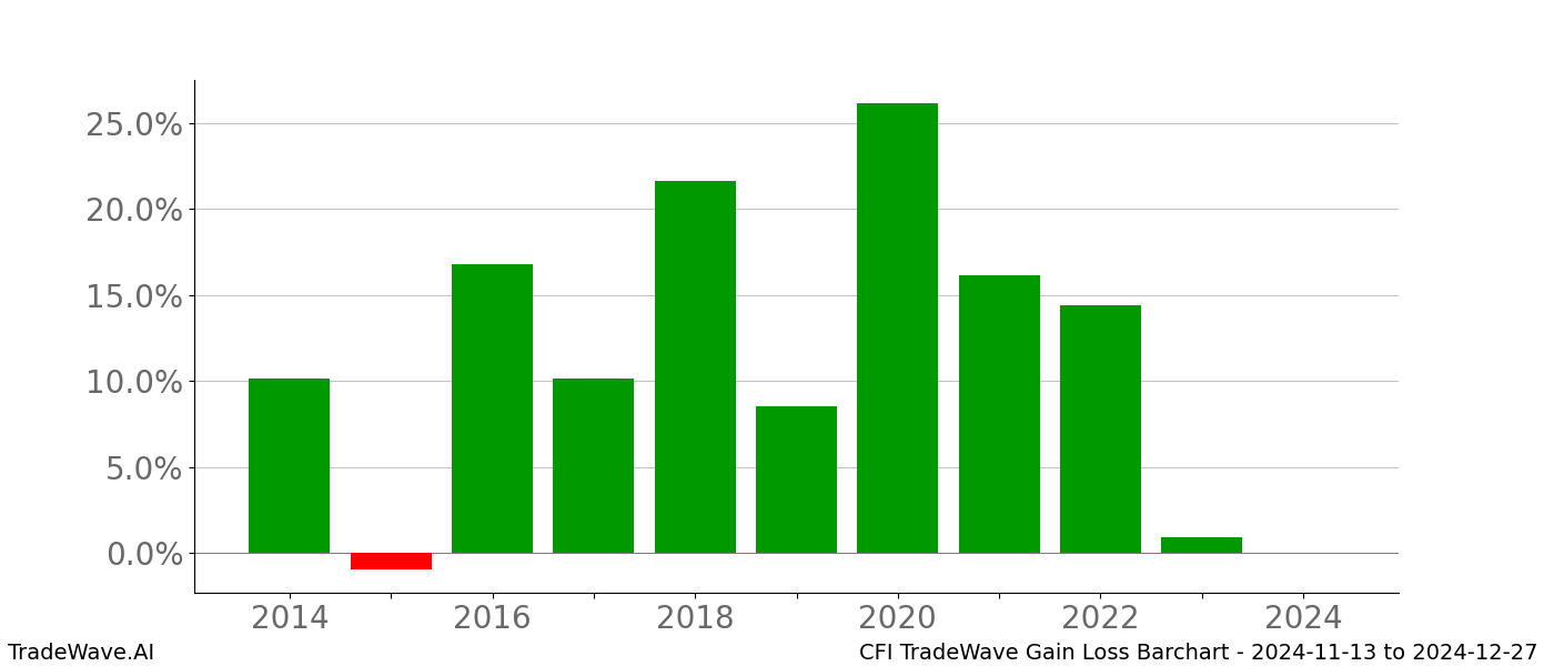 Gain/Loss barchart CFI for date range: 2024-11-13 to 2024-12-27 - this chart shows the gain/loss of the TradeWave opportunity for CFI buying on 2024-11-13 and selling it on 2024-12-27 - this barchart is showing 10 years of history