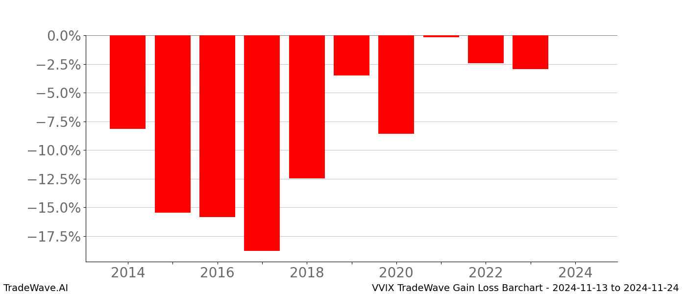Gain/Loss barchart VVIX for date range: 2024-11-13 to 2024-11-24 - this chart shows the gain/loss of the TradeWave opportunity for VVIX buying on 2024-11-13 and selling it on 2024-11-24 - this barchart is showing 10 years of history