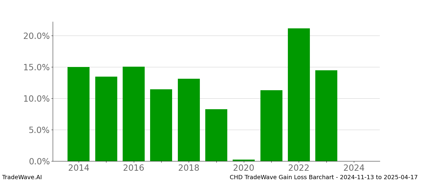 Gain/Loss barchart CHD for date range: 2024-11-13 to 2025-04-17 - this chart shows the gain/loss of the TradeWave opportunity for CHD buying on 2024-11-13 and selling it on 2025-04-17 - this barchart is showing 10 years of history