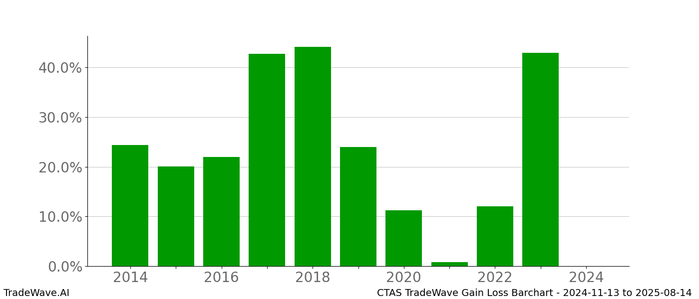 Gain/Loss barchart CTAS for date range: 2024-11-13 to 2025-08-14 - this chart shows the gain/loss of the TradeWave opportunity for CTAS buying on 2024-11-13 and selling it on 2025-08-14 - this barchart is showing 10 years of history