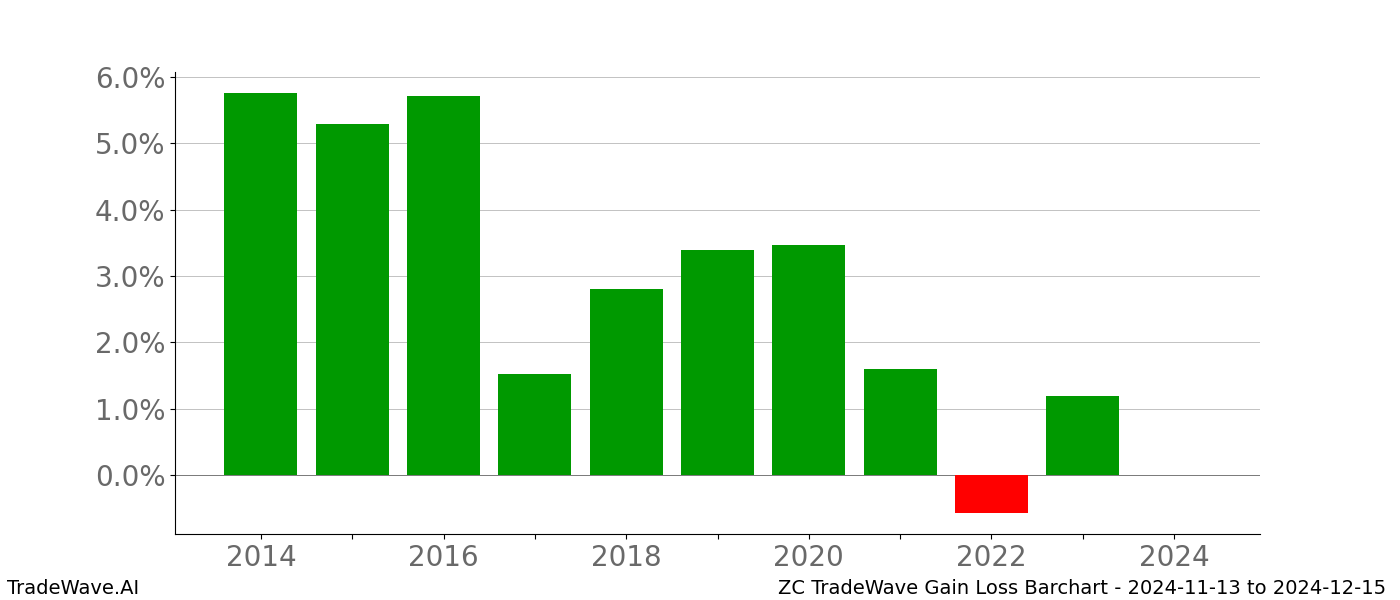 Gain/Loss barchart ZC for date range: 2024-11-13 to 2024-12-15 - this chart shows the gain/loss of the TradeWave opportunity for ZC buying on 2024-11-13 and selling it on 2024-12-15 - this barchart is showing 10 years of history