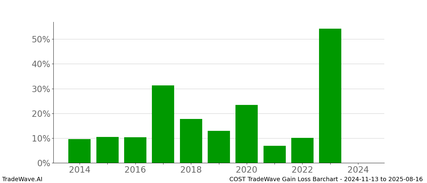 Gain/Loss barchart COST for date range: 2024-11-13 to 2025-08-16 - this chart shows the gain/loss of the TradeWave opportunity for COST buying on 2024-11-13 and selling it on 2025-08-16 - this barchart is showing 10 years of history