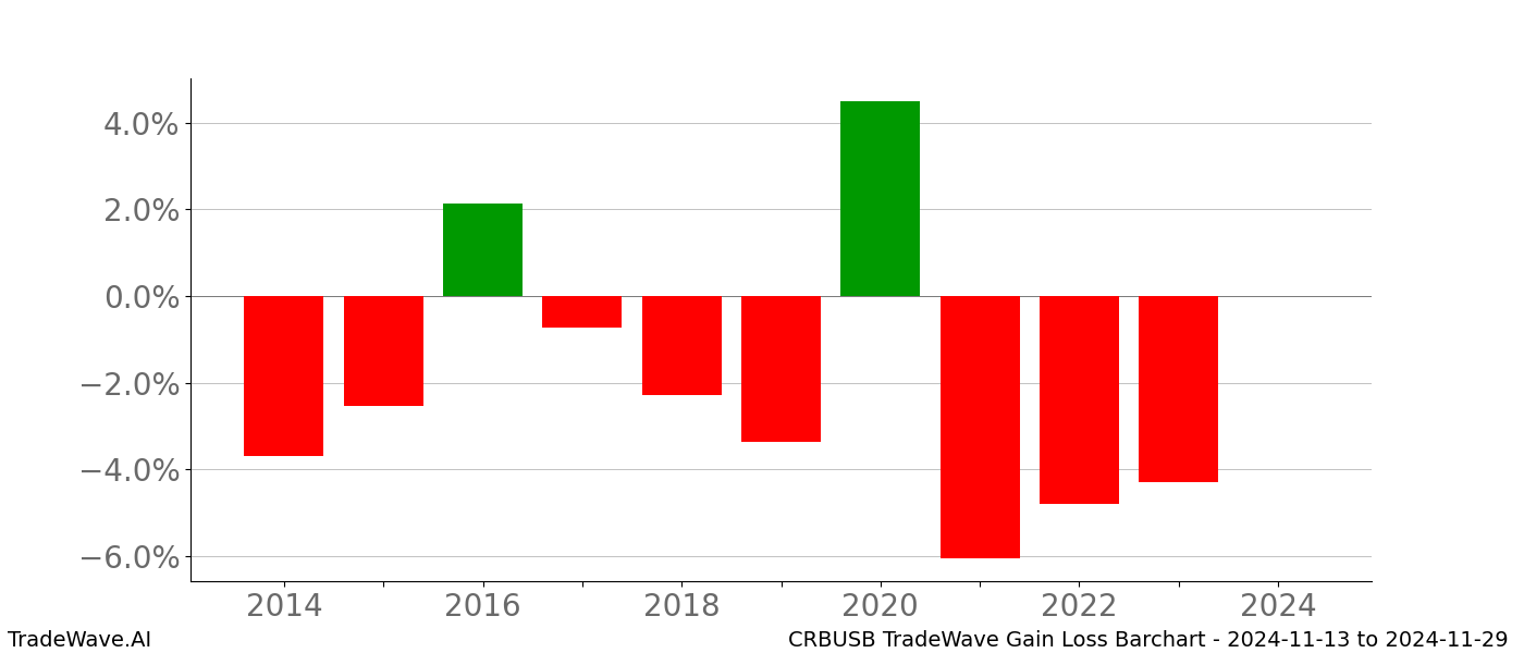 Gain/Loss barchart CRBUSB for date range: 2024-11-13 to 2024-11-29 - this chart shows the gain/loss of the TradeWave opportunity for CRBUSB buying on 2024-11-13 and selling it on 2024-11-29 - this barchart is showing 10 years of history