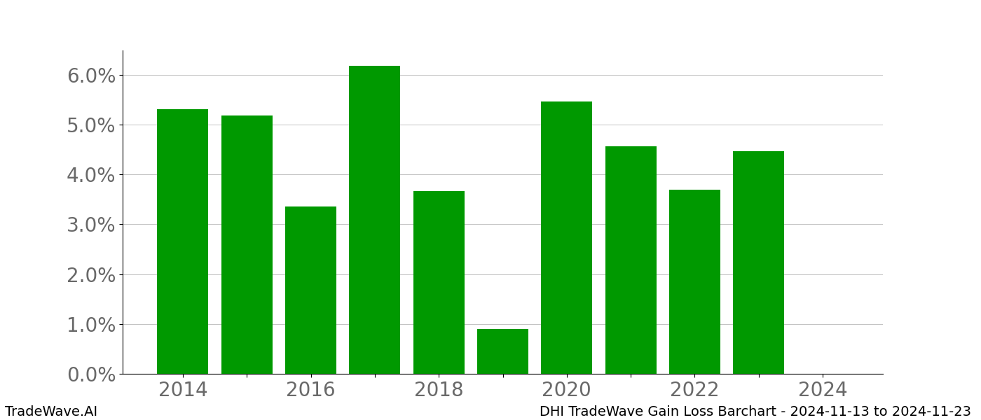 Gain/Loss barchart DHI for date range: 2024-11-13 to 2024-11-23 - this chart shows the gain/loss of the TradeWave opportunity for DHI buying on 2024-11-13 and selling it on 2024-11-23 - this barchart is showing 10 years of history