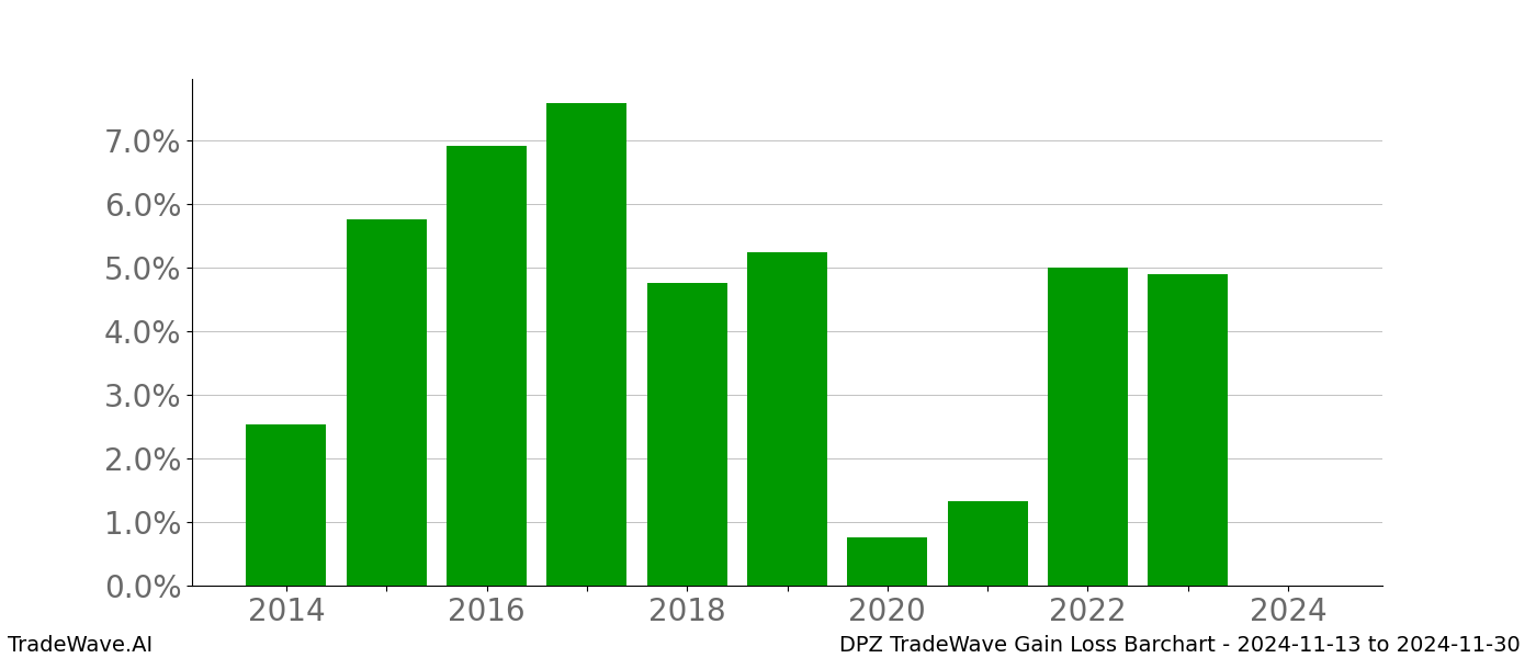 Gain/Loss barchart DPZ for date range: 2024-11-13 to 2024-11-30 - this chart shows the gain/loss of the TradeWave opportunity for DPZ buying on 2024-11-13 and selling it on 2024-11-30 - this barchart is showing 10 years of history