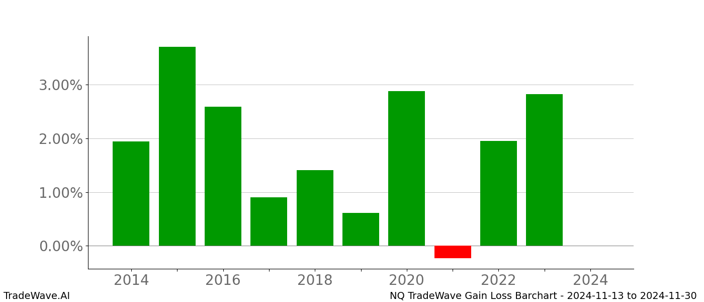 Gain/Loss barchart NQ for date range: 2024-11-13 to 2024-11-30 - this chart shows the gain/loss of the TradeWave opportunity for NQ buying on 2024-11-13 and selling it on 2024-11-30 - this barchart is showing 10 years of history