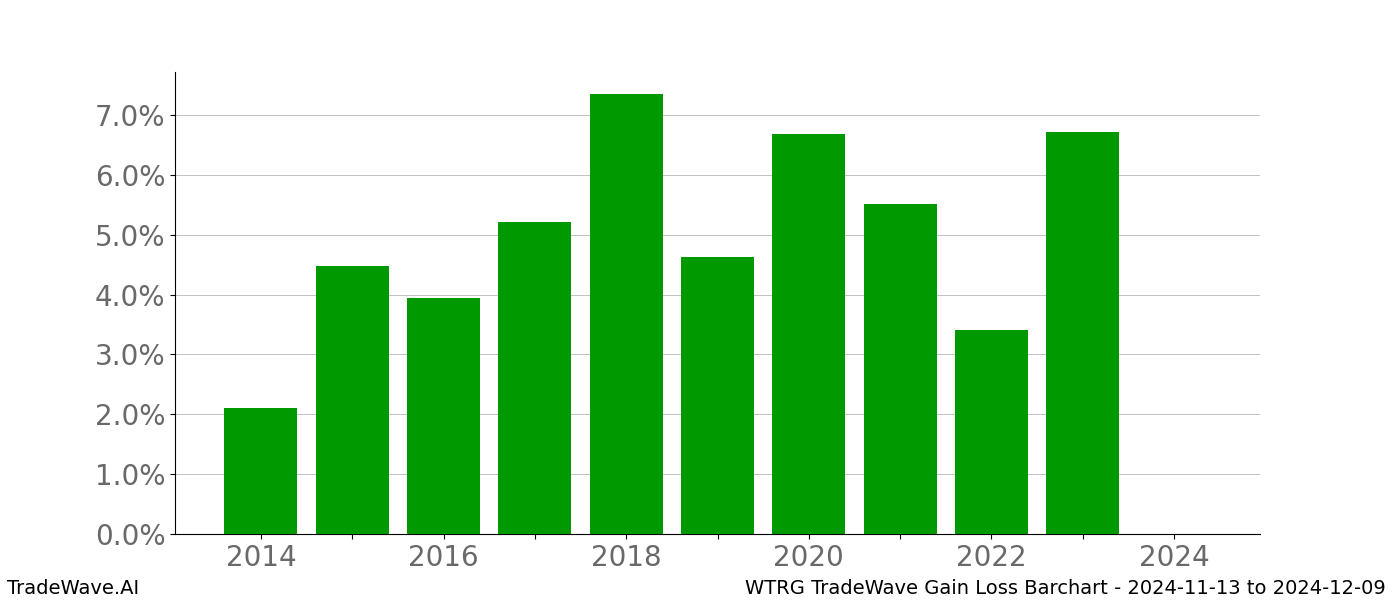 Gain/Loss barchart WTRG for date range: 2024-11-13 to 2024-12-09 - this chart shows the gain/loss of the TradeWave opportunity for WTRG buying on 2024-11-13 and selling it on 2024-12-09 - this barchart is showing 10 years of history