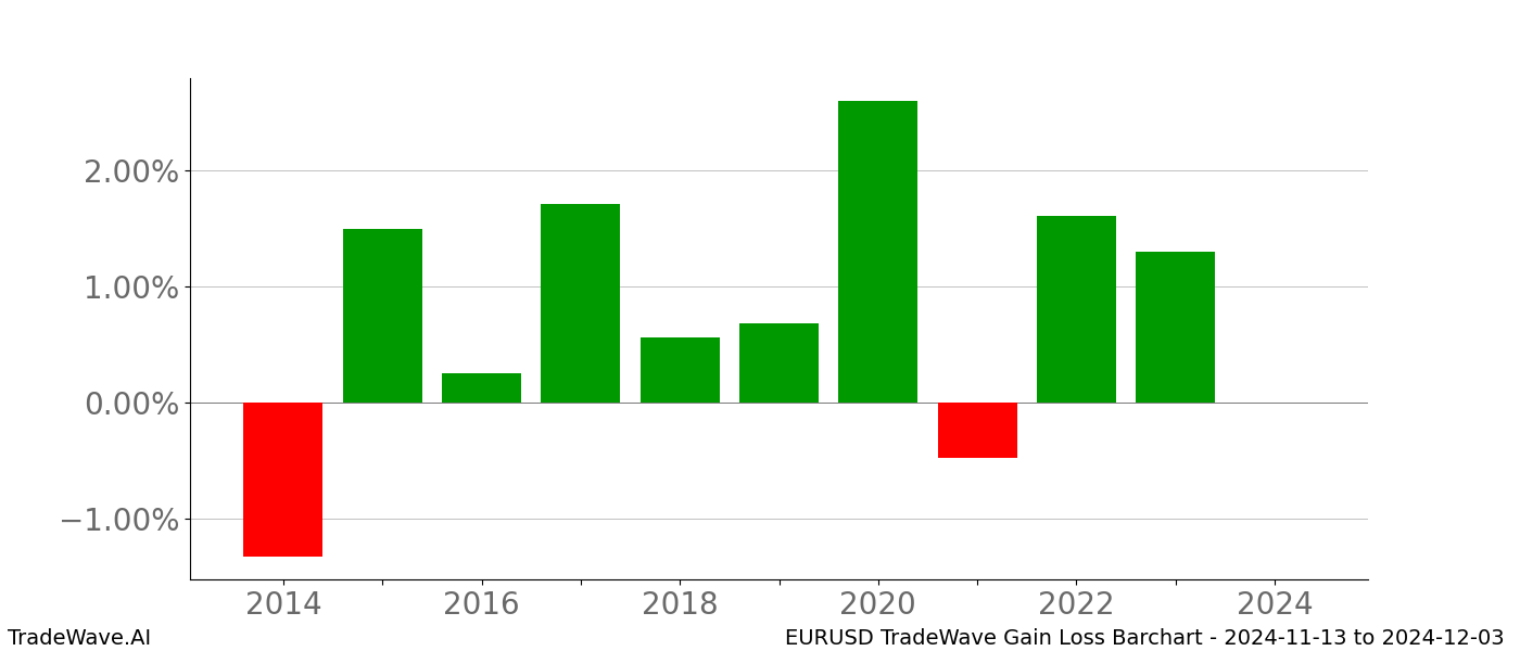 Gain/Loss barchart EURUSD for date range: 2024-11-13 to 2024-12-03 - this chart shows the gain/loss of the TradeWave opportunity for EURUSD buying on 2024-11-13 and selling it on 2024-12-03 - this barchart is showing 10 years of history