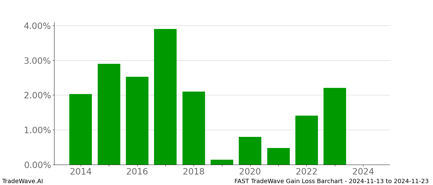 Gain/Loss barchart FAST for date range: 2024-11-13 to 2024-11-23 - this chart shows the gain/loss of the TradeWave opportunity for FAST buying on 2024-11-13 and selling it on 2024-11-23 - this barchart is showing 10 years of history