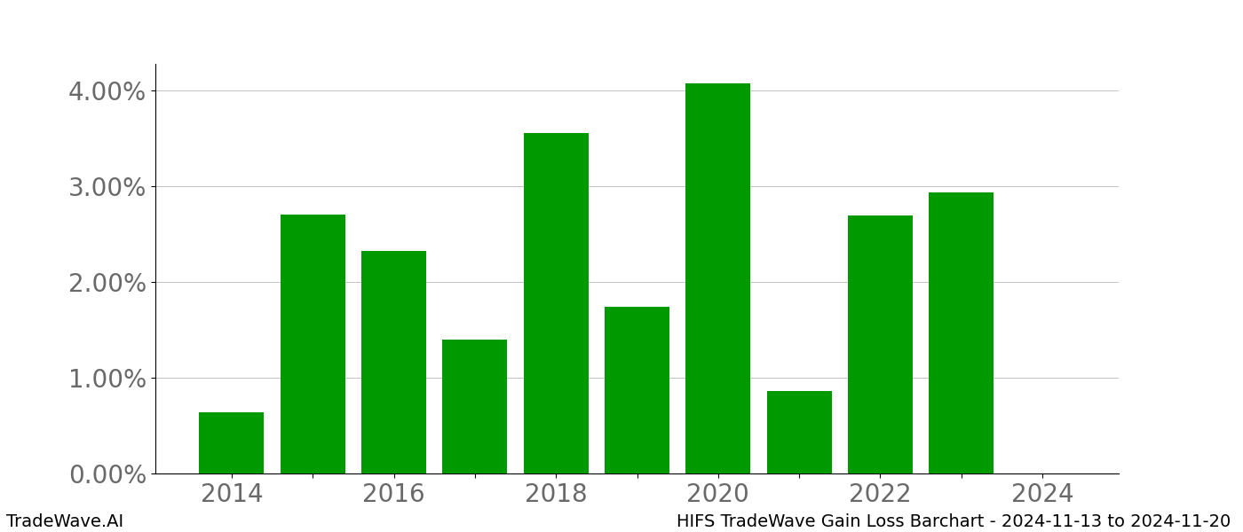 Gain/Loss barchart HIFS for date range: 2024-11-13 to 2024-11-20 - this chart shows the gain/loss of the TradeWave opportunity for HIFS buying on 2024-11-13 and selling it on 2024-11-20 - this barchart is showing 10 years of history