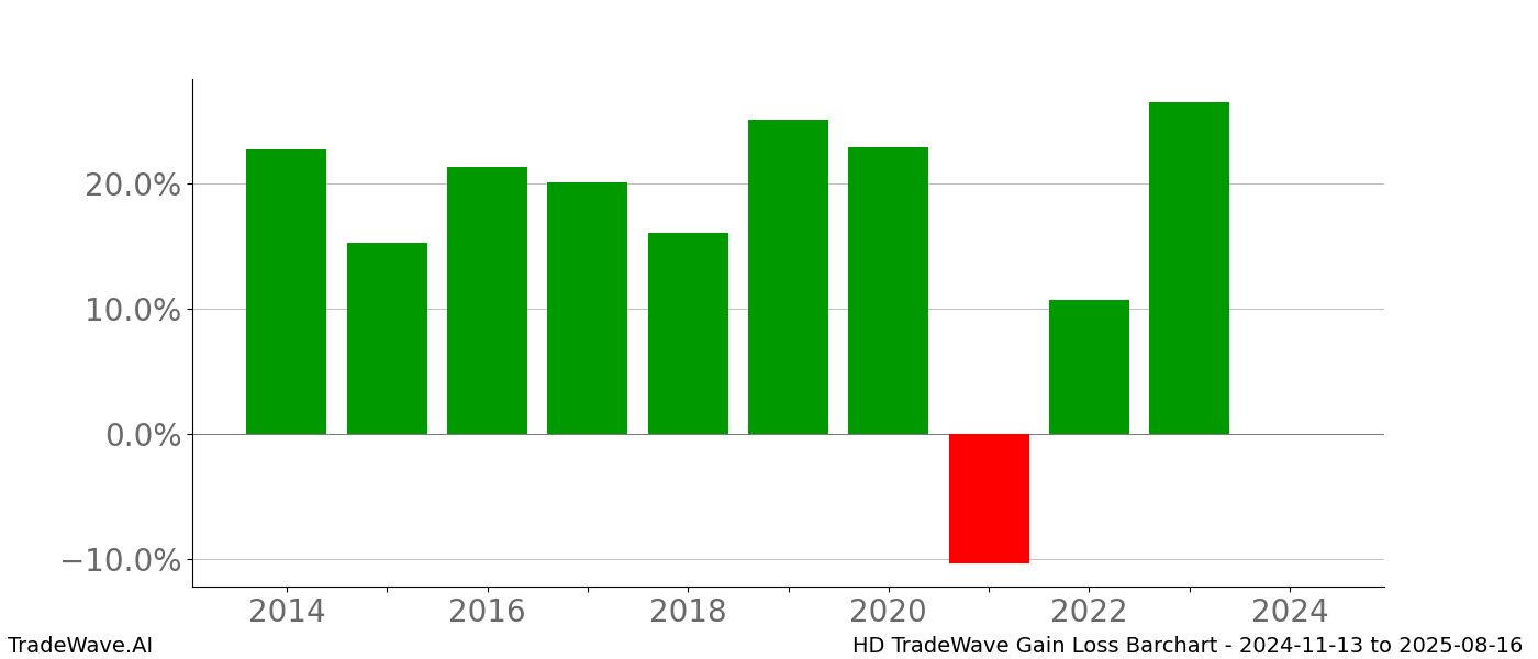 Gain/Loss barchart HD for date range: 2024-11-13 to 2025-08-16 - this chart shows the gain/loss of the TradeWave opportunity for HD buying on 2024-11-13 and selling it on 2025-08-16 - this barchart is showing 10 years of history