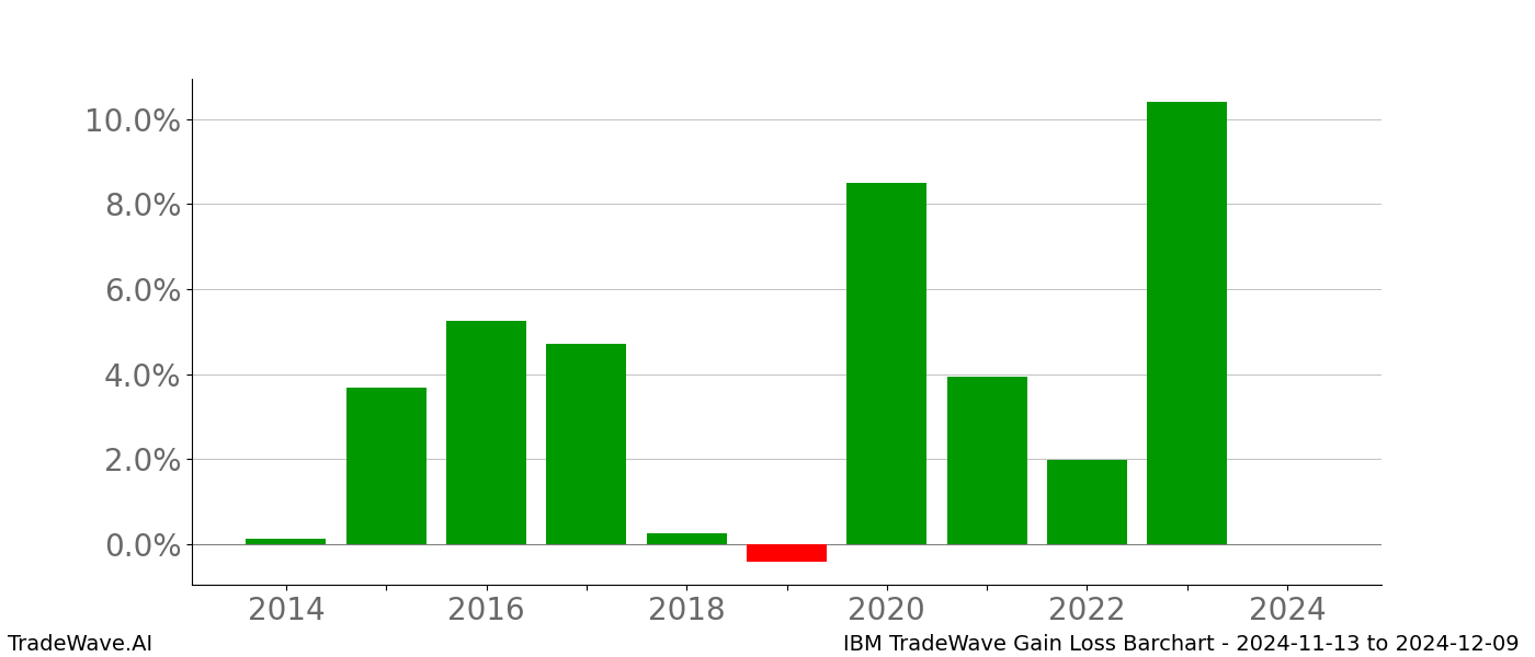 Gain/Loss barchart IBM for date range: 2024-11-13 to 2024-12-09 - this chart shows the gain/loss of the TradeWave opportunity for IBM buying on 2024-11-13 and selling it on 2024-12-09 - this barchart is showing 10 years of history