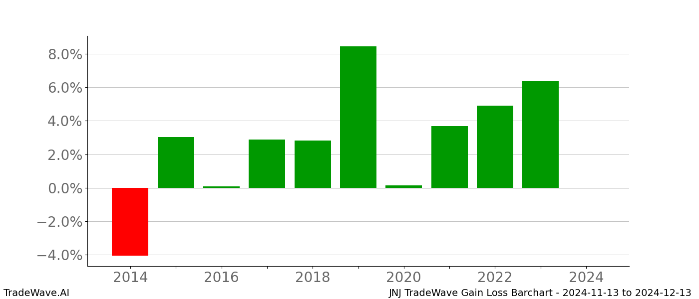 Gain/Loss barchart JNJ for date range: 2024-11-13 to 2024-12-13 - this chart shows the gain/loss of the TradeWave opportunity for JNJ buying on 2024-11-13 and selling it on 2024-12-13 - this barchart is showing 10 years of history