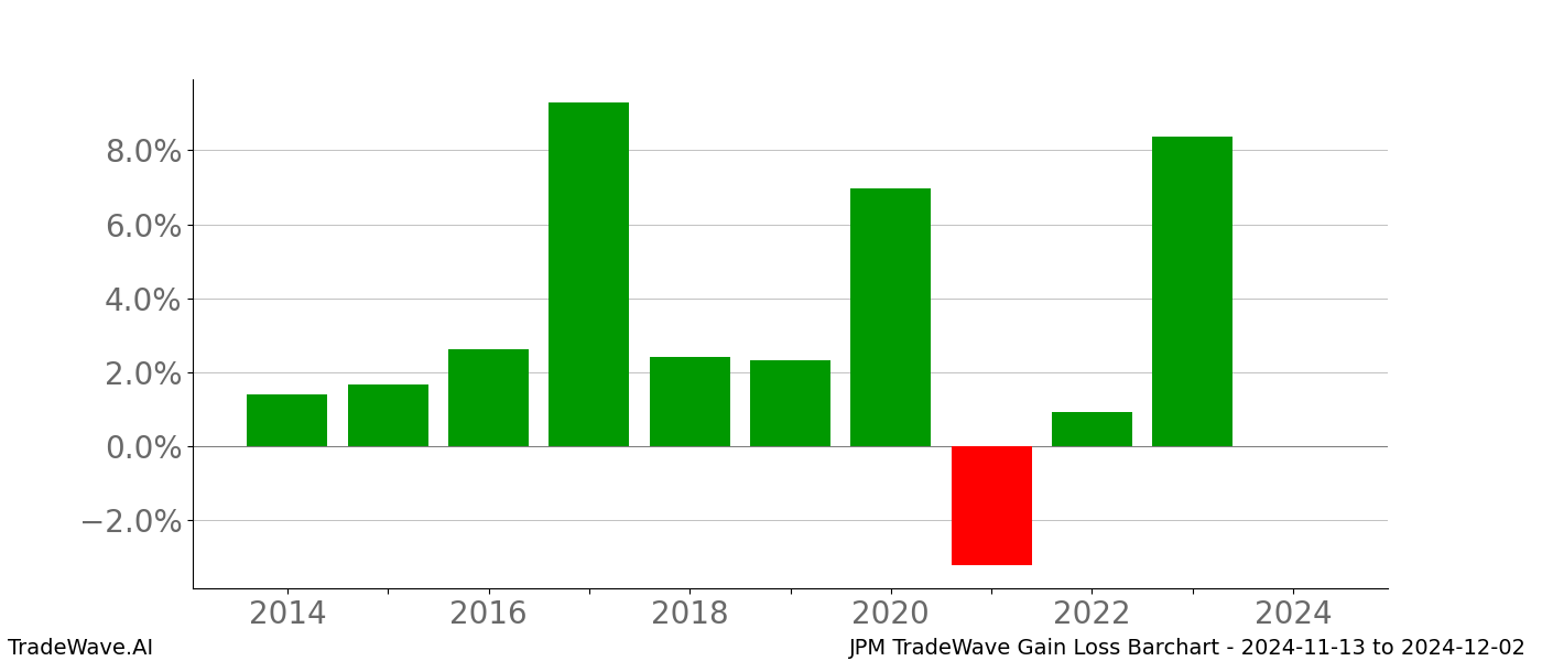 Gain/Loss barchart JPM for date range: 2024-11-13 to 2024-12-02 - this chart shows the gain/loss of the TradeWave opportunity for JPM buying on 2024-11-13 and selling it on 2024-12-02 - this barchart is showing 10 years of history