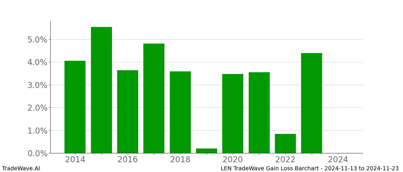 Gain/Loss barchart LEN for date range: 2024-11-13 to 2024-11-23 - this chart shows the gain/loss of the TradeWave opportunity for LEN buying on 2024-11-13 and selling it on 2024-11-23 - this barchart is showing 10 years of history