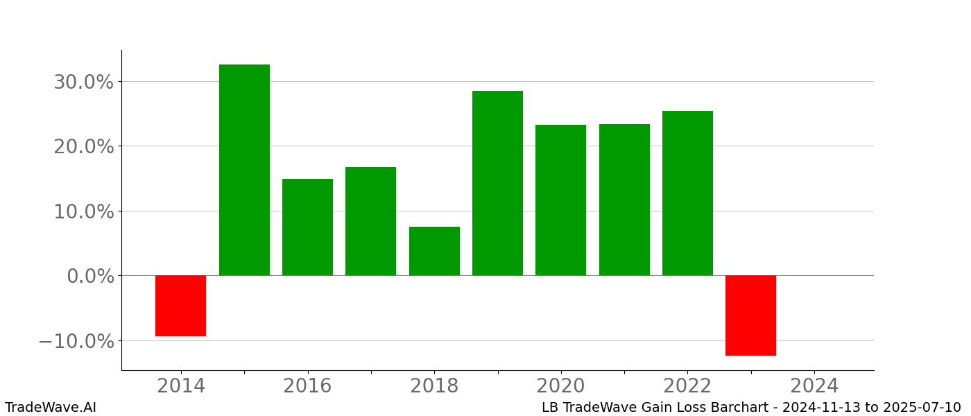 Gain/Loss barchart LB for date range: 2024-11-13 to 2025-07-10 - this chart shows the gain/loss of the TradeWave opportunity for LB buying on 2024-11-13 and selling it on 2025-07-10 - this barchart is showing 10 years of history