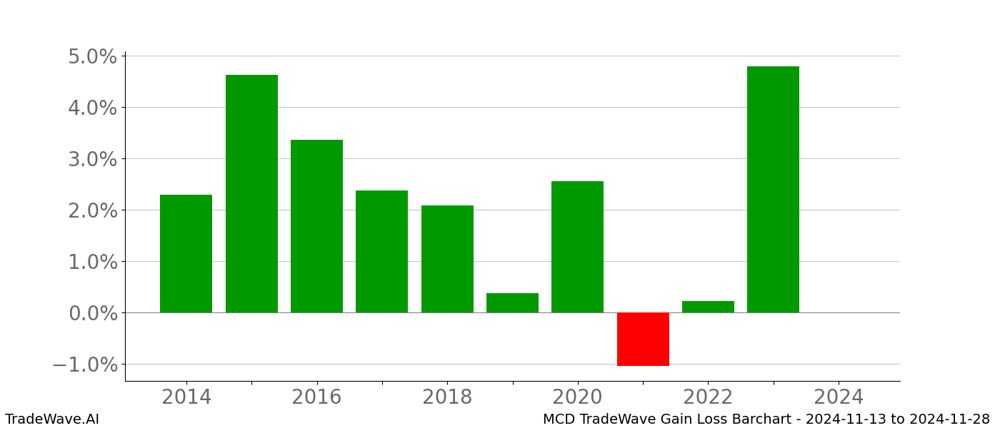 Gain/Loss barchart MCD for date range: 2024-11-13 to 2024-11-28 - this chart shows the gain/loss of the TradeWave opportunity for MCD buying on 2024-11-13 and selling it on 2024-11-28 - this barchart is showing 10 years of history