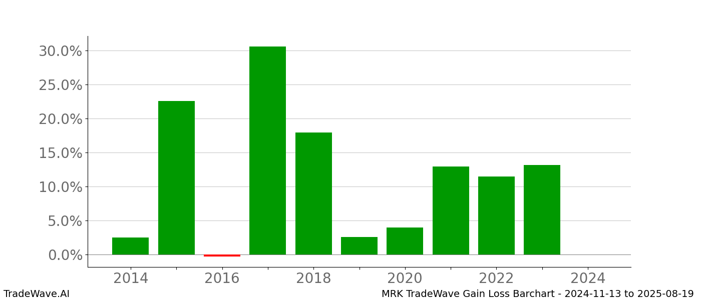 Gain/Loss barchart MRK for date range: 2024-11-13 to 2025-08-19 - this chart shows the gain/loss of the TradeWave opportunity for MRK buying on 2024-11-13 and selling it on 2025-08-19 - this barchart is showing 10 years of history