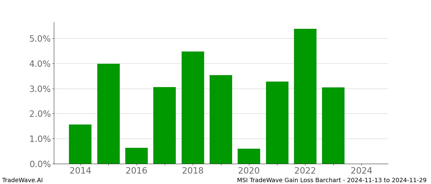 Gain/Loss barchart MSI for date range: 2024-11-13 to 2024-11-29 - this chart shows the gain/loss of the TradeWave opportunity for MSI buying on 2024-11-13 and selling it on 2024-11-29 - this barchart is showing 10 years of history