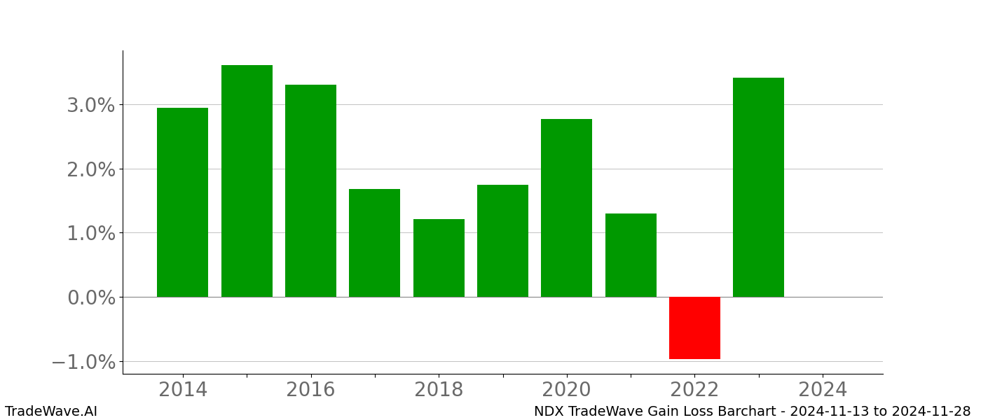 Gain/Loss barchart NDX for date range: 2024-11-13 to 2024-11-28 - this chart shows the gain/loss of the TradeWave opportunity for NDX buying on 2024-11-13 and selling it on 2024-11-28 - this barchart is showing 10 years of history