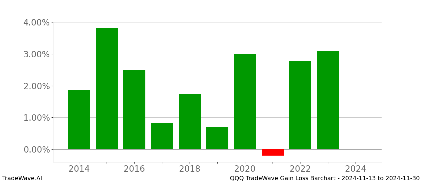 Gain/Loss barchart QQQ for date range: 2024-11-13 to 2024-11-30 - this chart shows the gain/loss of the TradeWave opportunity for QQQ buying on 2024-11-13 and selling it on 2024-11-30 - this barchart is showing 10 years of history