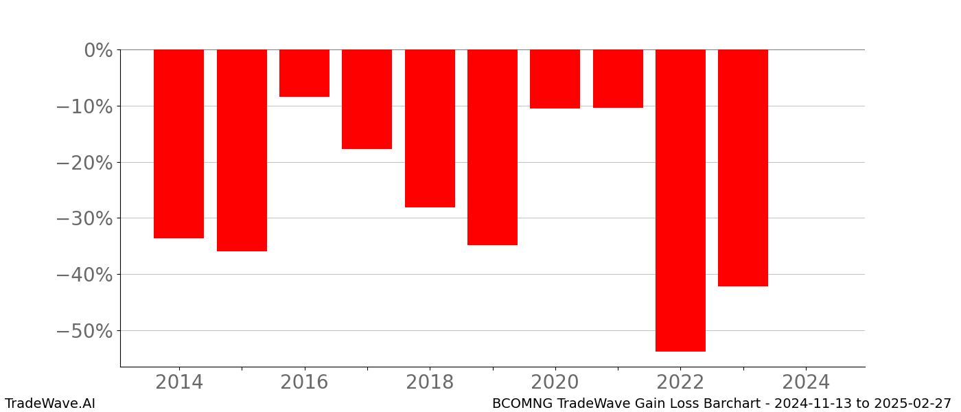 Gain/Loss barchart BCOMNG for date range: 2024-11-13 to 2025-02-27 - this chart shows the gain/loss of the TradeWave opportunity for BCOMNG buying on 2024-11-13 and selling it on 2025-02-27 - this barchart is showing 10 years of history