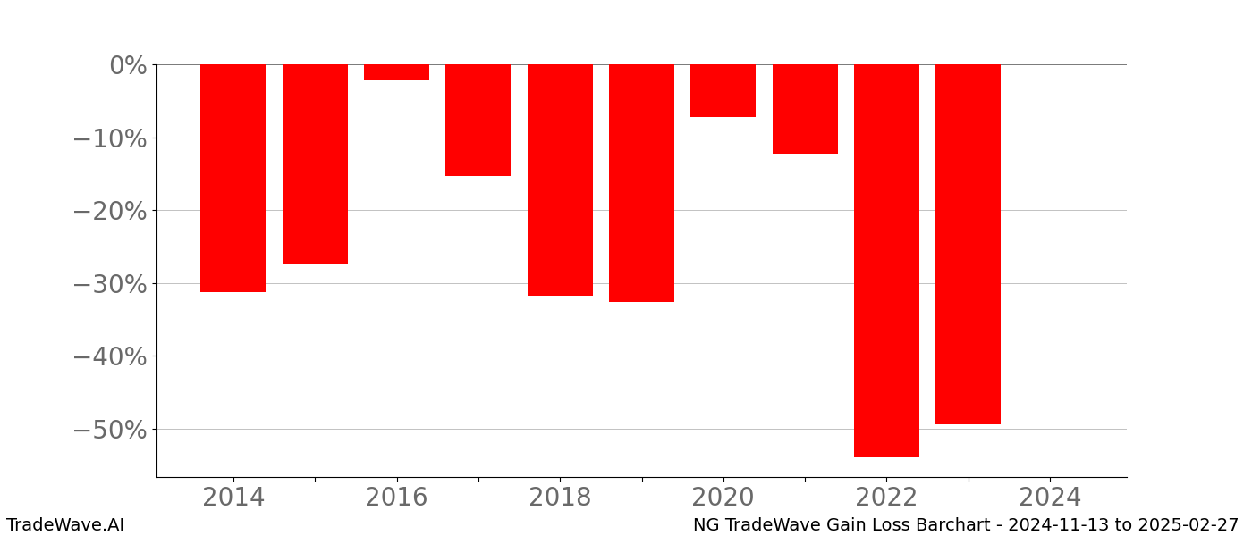 Gain/Loss barchart NG for date range: 2024-11-13 to 2025-02-27 - this chart shows the gain/loss of the TradeWave opportunity for NG buying on 2024-11-13 and selling it on 2025-02-27 - this barchart is showing 10 years of history