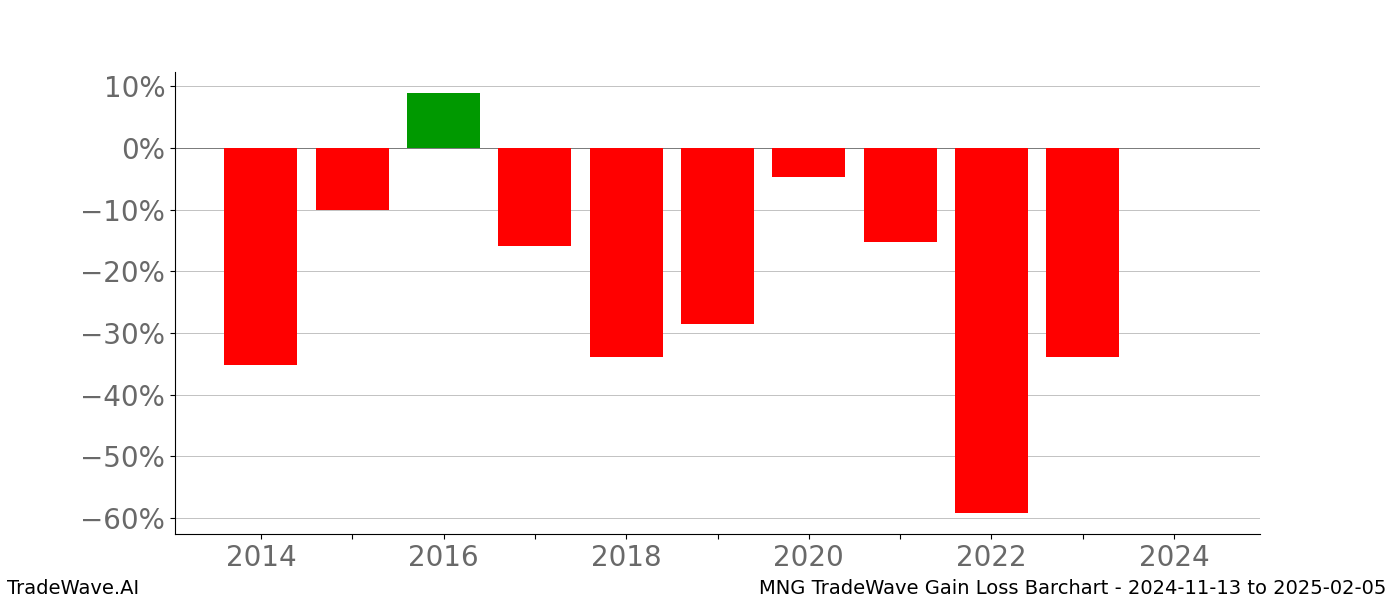 Gain/Loss barchart MNG for date range: 2024-11-13 to 2025-02-05 - this chart shows the gain/loss of the TradeWave opportunity for MNG buying on 2024-11-13 and selling it on 2025-02-05 - this barchart is showing 10 years of history