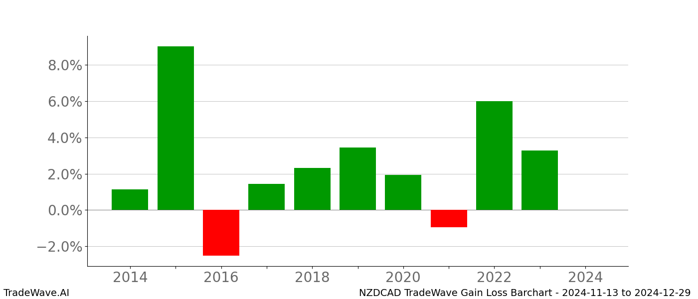 Gain/Loss barchart NZDCAD for date range: 2024-11-13 to 2024-12-29 - this chart shows the gain/loss of the TradeWave opportunity for NZDCAD buying on 2024-11-13 and selling it on 2024-12-29 - this barchart is showing 10 years of history