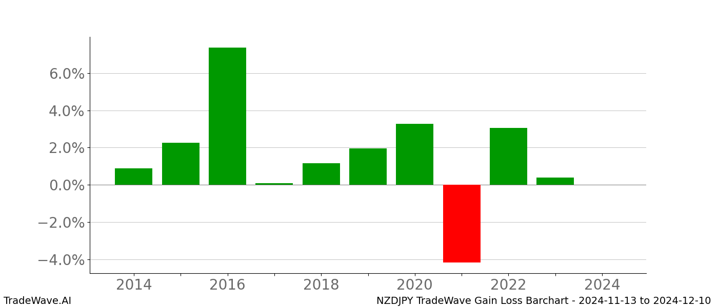 Gain/Loss barchart NZDJPY for date range: 2024-11-13 to 2024-12-10 - this chart shows the gain/loss of the TradeWave opportunity for NZDJPY buying on 2024-11-13 and selling it on 2024-12-10 - this barchart is showing 10 years of history