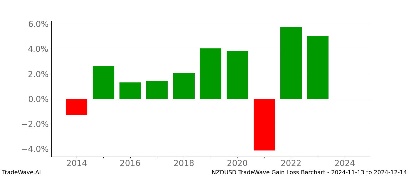 Gain/Loss barchart NZDUSD for date range: 2024-11-13 to 2024-12-14 - this chart shows the gain/loss of the TradeWave opportunity for NZDUSD buying on 2024-11-13 and selling it on 2024-12-14 - this barchart is showing 10 years of history