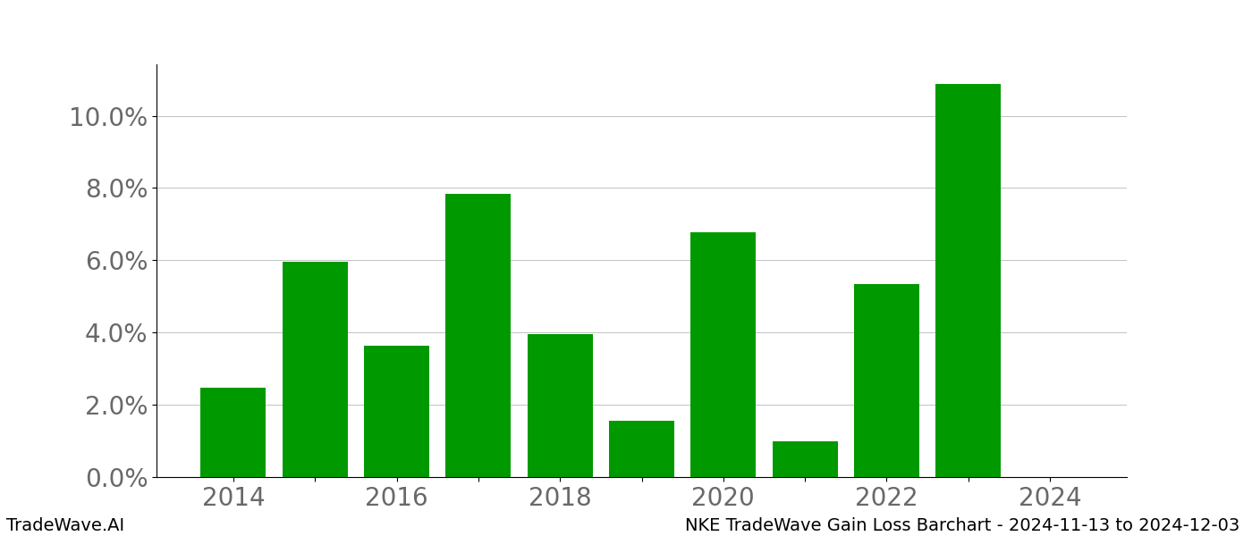 Gain/Loss barchart NKE for date range: 2024-11-13 to 2024-12-03 - this chart shows the gain/loss of the TradeWave opportunity for NKE buying on 2024-11-13 and selling it on 2024-12-03 - this barchart is showing 10 years of history