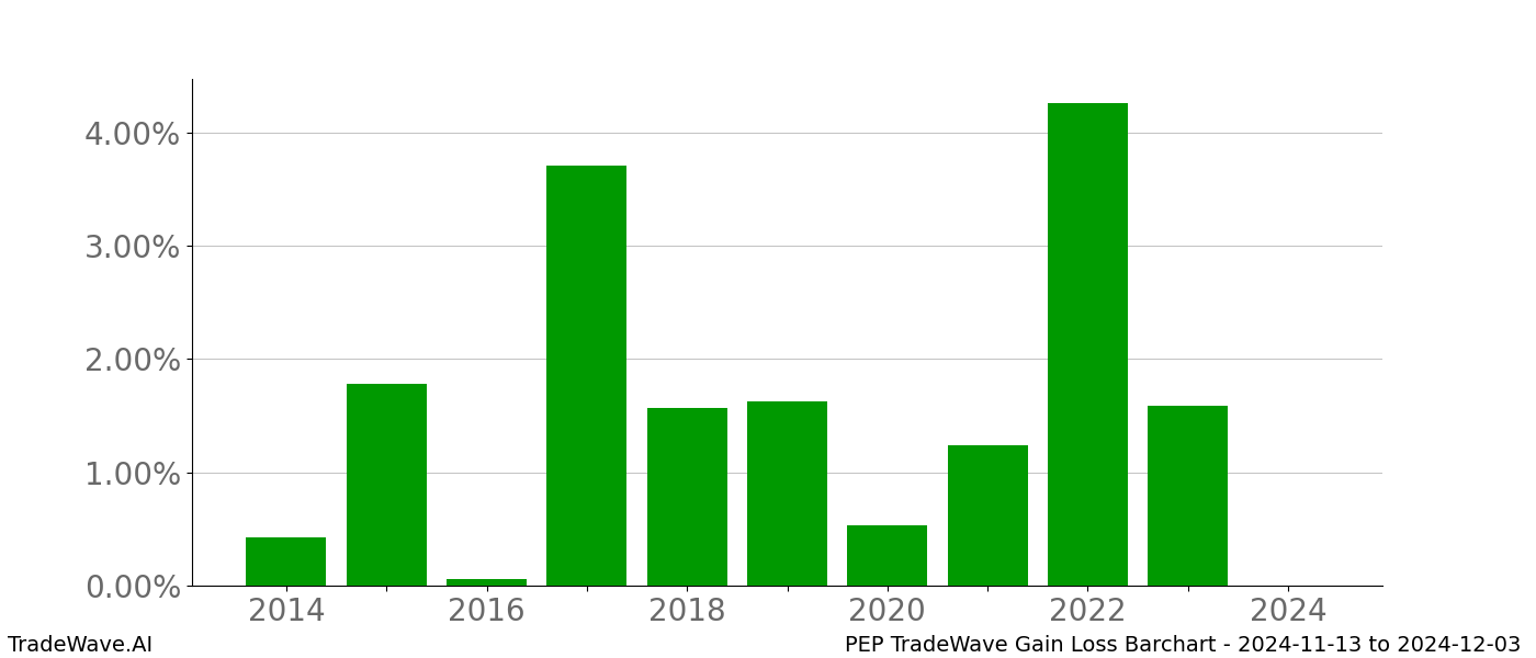 Gain/Loss barchart PEP for date range: 2024-11-13 to 2024-12-03 - this chart shows the gain/loss of the TradeWave opportunity for PEP buying on 2024-11-13 and selling it on 2024-12-03 - this barchart is showing 10 years of history