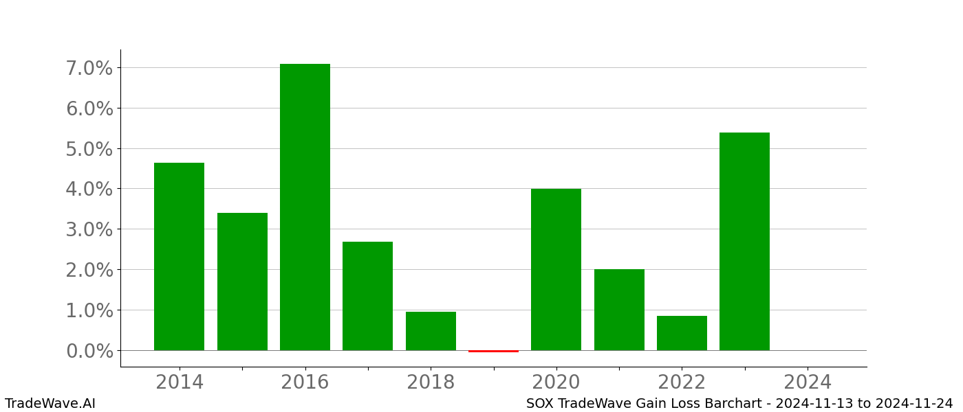 Gain/Loss barchart SOX for date range: 2024-11-13 to 2024-11-24 - this chart shows the gain/loss of the TradeWave opportunity for SOX buying on 2024-11-13 and selling it on 2024-11-24 - this barchart is showing 10 years of history