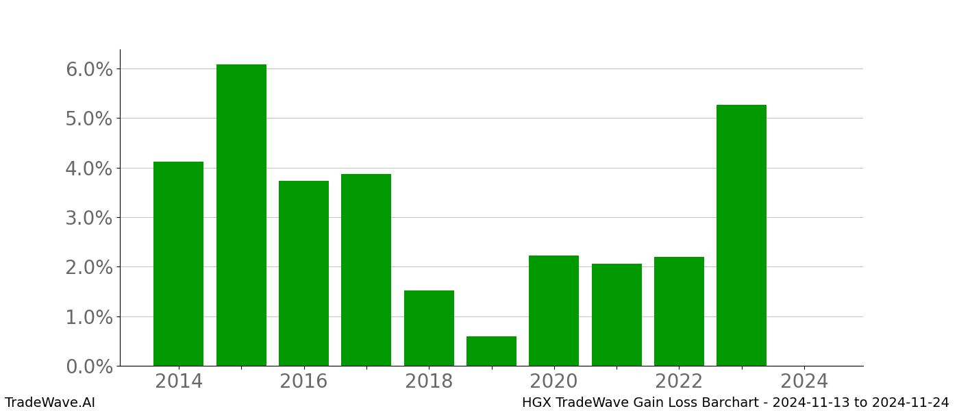 Gain/Loss barchart HGX for date range: 2024-11-13 to 2024-11-24 - this chart shows the gain/loss of the TradeWave opportunity for HGX buying on 2024-11-13 and selling it on 2024-11-24 - this barchart is showing 10 years of history