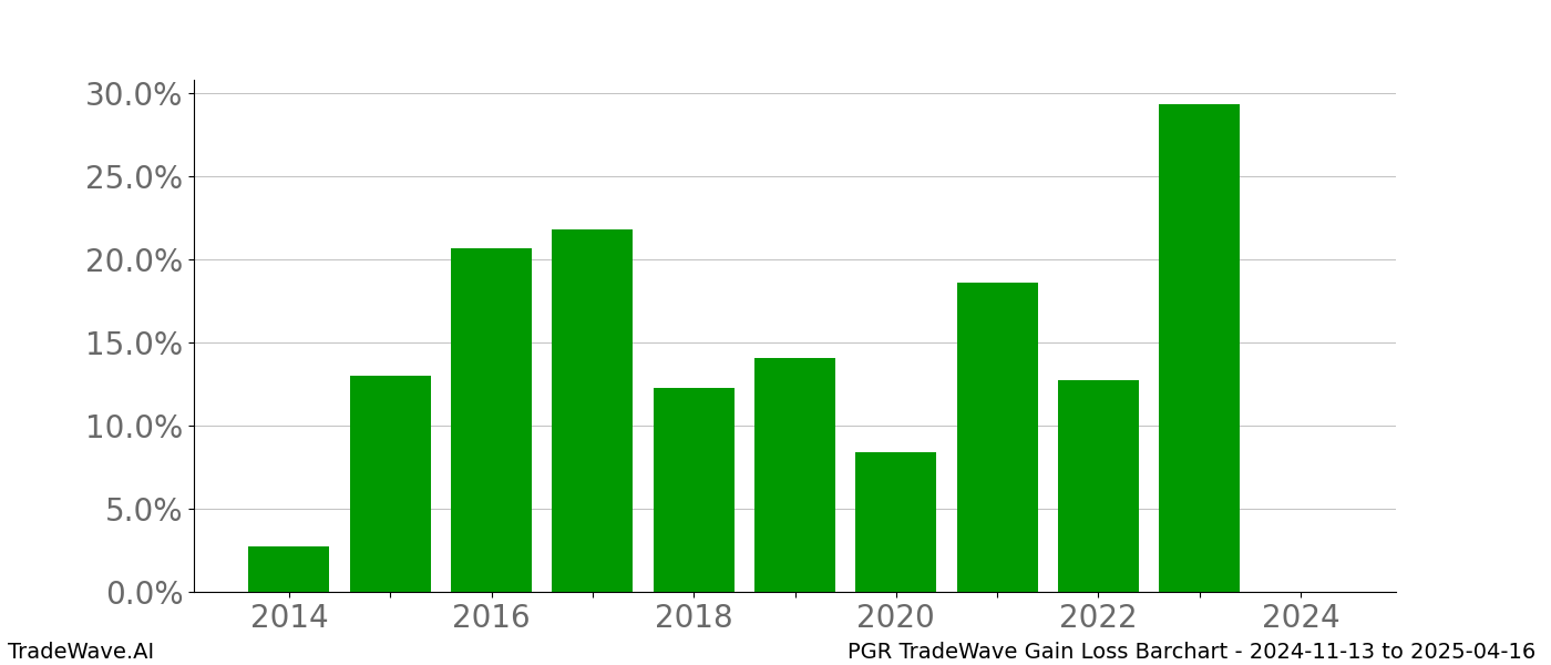 Gain/Loss barchart PGR for date range: 2024-11-13 to 2025-04-16 - this chart shows the gain/loss of the TradeWave opportunity for PGR buying on 2024-11-13 and selling it on 2025-04-16 - this barchart is showing 10 years of history