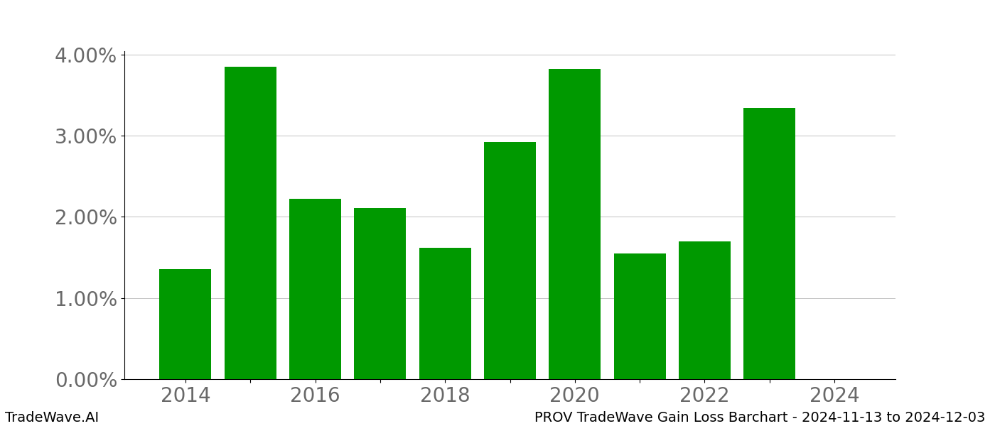 Gain/Loss barchart PROV for date range: 2024-11-13 to 2024-12-03 - this chart shows the gain/loss of the TradeWave opportunity for PROV buying on 2024-11-13 and selling it on 2024-12-03 - this barchart is showing 10 years of history