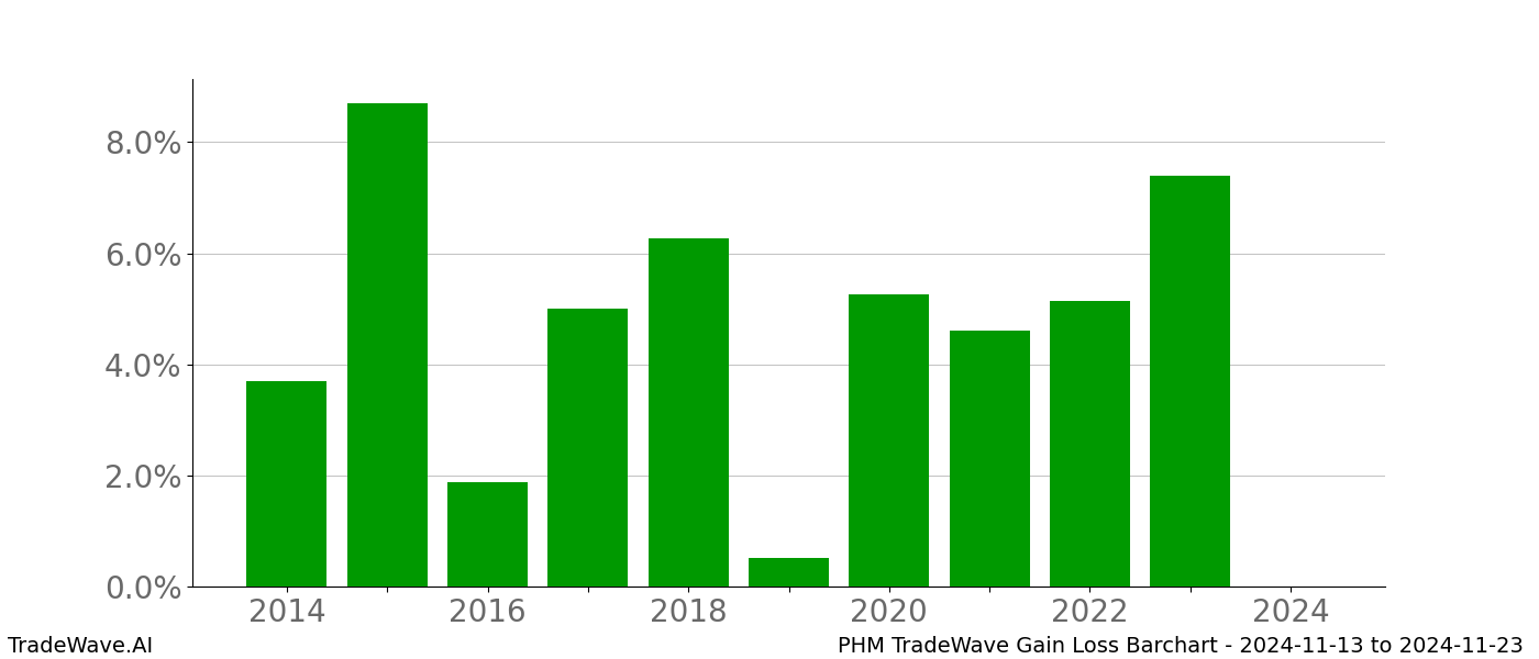 Gain/Loss barchart PHM for date range: 2024-11-13 to 2024-11-23 - this chart shows the gain/loss of the TradeWave opportunity for PHM buying on 2024-11-13 and selling it on 2024-11-23 - this barchart is showing 10 years of history