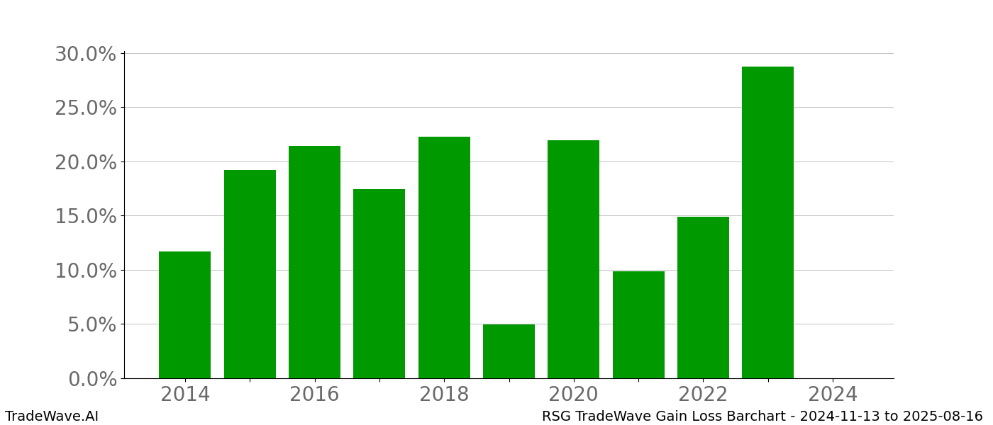 Gain/Loss barchart RSG for date range: 2024-11-13 to 2025-08-16 - this chart shows the gain/loss of the TradeWave opportunity for RSG buying on 2024-11-13 and selling it on 2025-08-16 - this barchart is showing 10 years of history