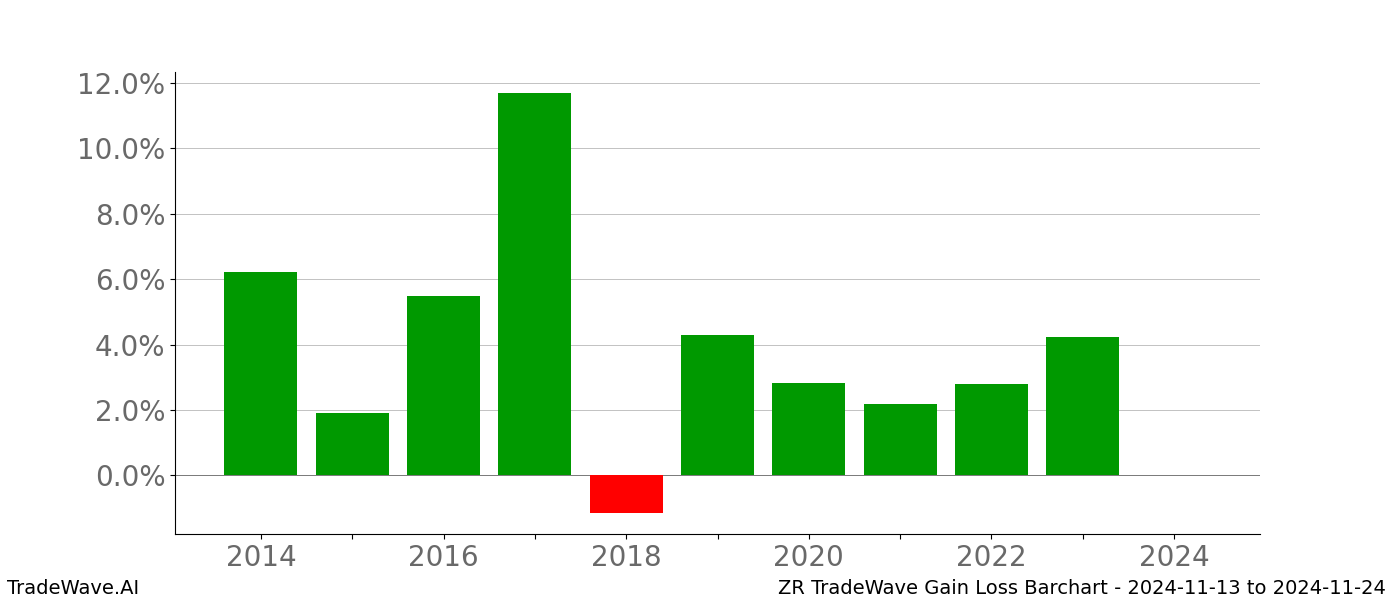 Gain/Loss barchart ZR for date range: 2024-11-13 to 2024-11-24 - this chart shows the gain/loss of the TradeWave opportunity for ZR buying on 2024-11-13 and selling it on 2024-11-24 - this barchart is showing 10 years of history