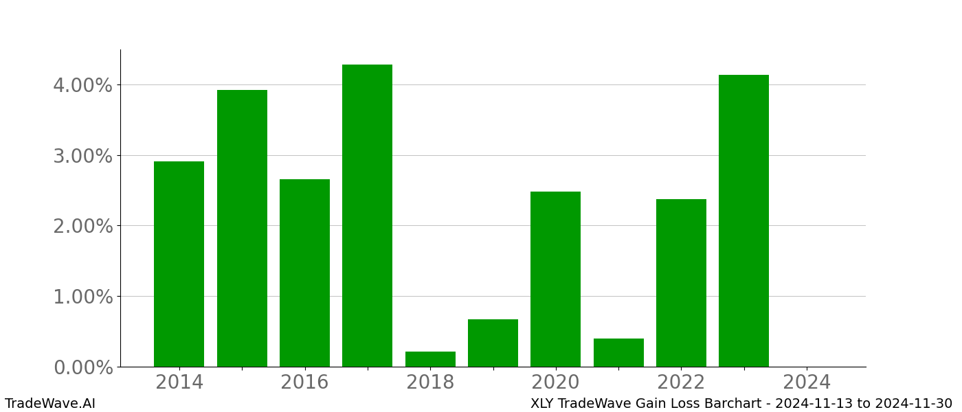 Gain/Loss barchart XLY for date range: 2024-11-13 to 2024-11-30 - this chart shows the gain/loss of the TradeWave opportunity for XLY buying on 2024-11-13 and selling it on 2024-11-30 - this barchart is showing 10 years of history