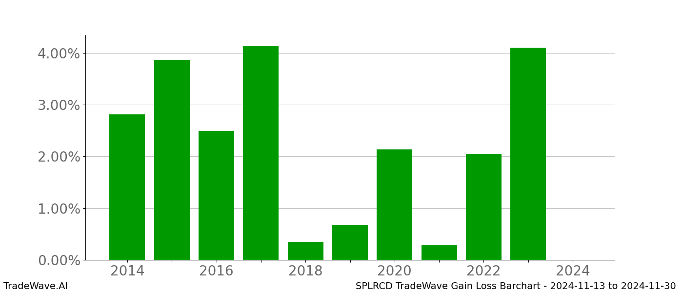 Gain/Loss barchart SPLRCD for date range: 2024-11-13 to 2024-11-30 - this chart shows the gain/loss of the TradeWave opportunity for SPLRCD buying on 2024-11-13 and selling it on 2024-11-30 - this barchart is showing 10 years of history