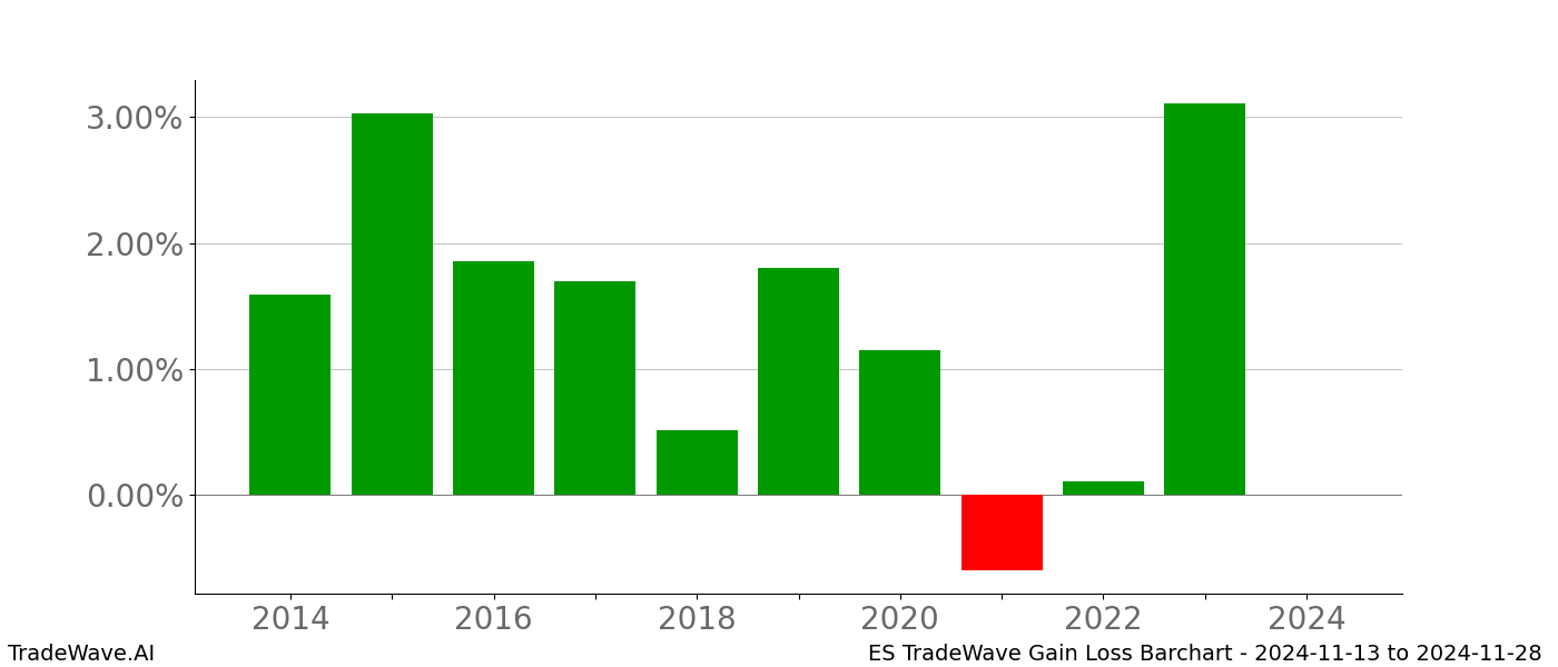 Gain/Loss barchart ES for date range: 2024-11-13 to 2024-11-28 - this chart shows the gain/loss of the TradeWave opportunity for ES buying on 2024-11-13 and selling it on 2024-11-28 - this barchart is showing 10 years of history